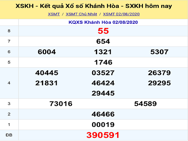 Bảng KQXSKH-Phân tích xổ số khánh hòa ngày 05/08 chuẩn xác