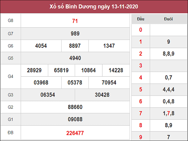 Dự đoán XSBD ngày 20/11/2020- xổ số bình dương
