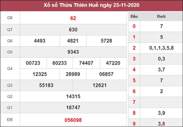 Thống kê XSTTH 30/11/2020 chốt số đẹp Thừa Thiên Huế miễn phí 