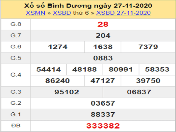 Phân tích XSBD ngày 04/12/2020- xổ số bình dương hôm nay
