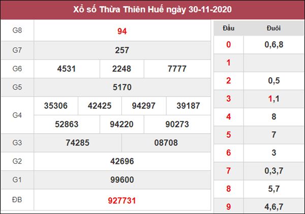Phân tích XSTTH 7/12/2020 chốt bạch thủ lô Thừa Thiên Huế thứ 2