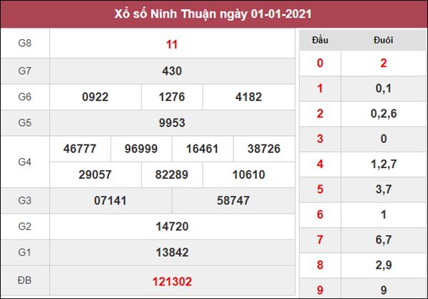 Nhận định KQXS Ninh Thuận 8/1/2021 thứ 6 cùng chuyên gia