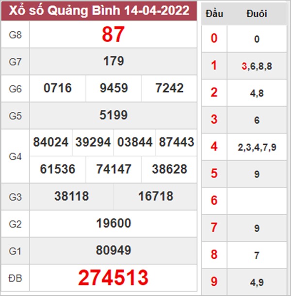 Thống kê XSQB 21/4/2022 chốt KQXS đài Quảng Bình 