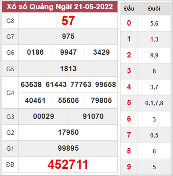 Dự đoán XSQNG 28/5/2022 phân tích chi tiết đài Quảng Ngãi 