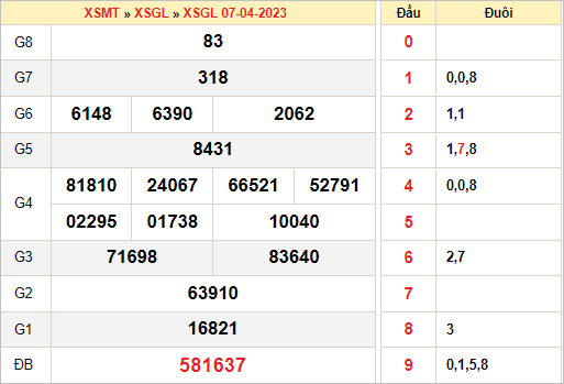 thống kê xổ số Gia Lai ngày 14/4/2023 thứ 6 hôm nay