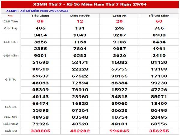 Thống kê SXMN ngày 6/5/2023 soi cầu miền Nam thứ 7