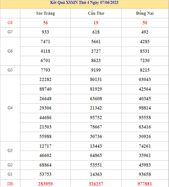 Dự đoán kết quả XSMN ngày 14/6/2023 chính xác nhất