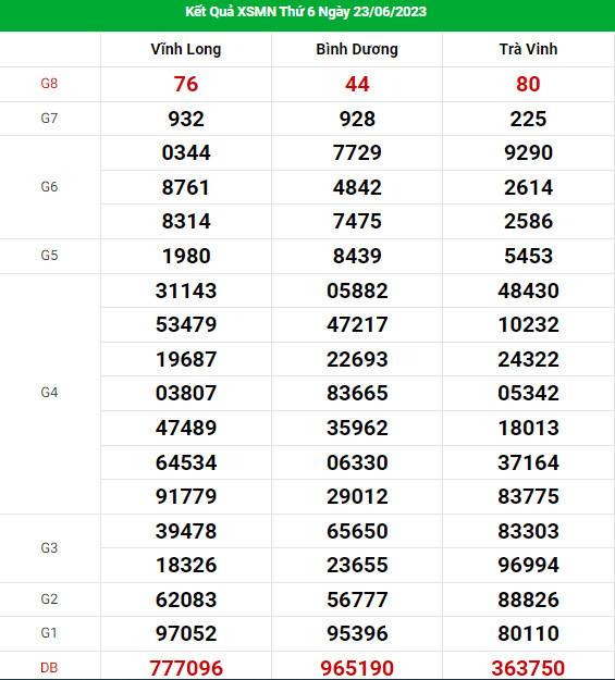 thống kê dự đoán XSMN ngày 30/6/2023 hôm nay chính xác