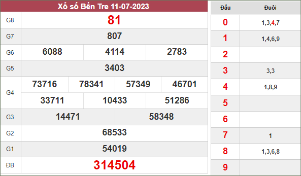 Thống kê xổ số Bến Tre ngày 18/7/2023 thứ 3 hôm nay