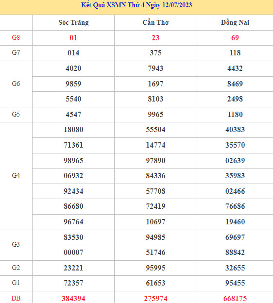 Dự đoán kết quả XSMN ngày 19/7/2023 chính xác nhất