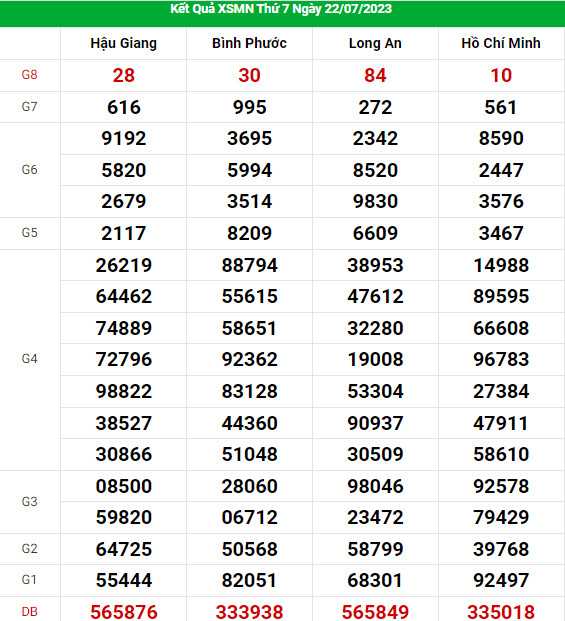 thống kê dự đoán XSMN ngày 29/7/2023 hôm nay chính xác