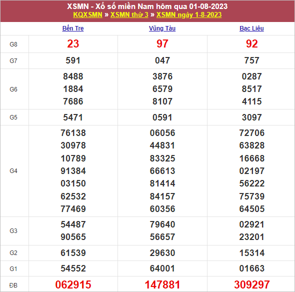 Nhận định xổ số miền Nam ngày 8/8/2023 thứ 3 hôm nay