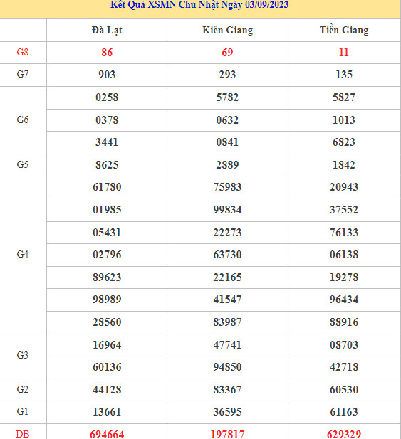 Dự đoán kết quả XSMN ngày 10/9/2023 chính xác nhất