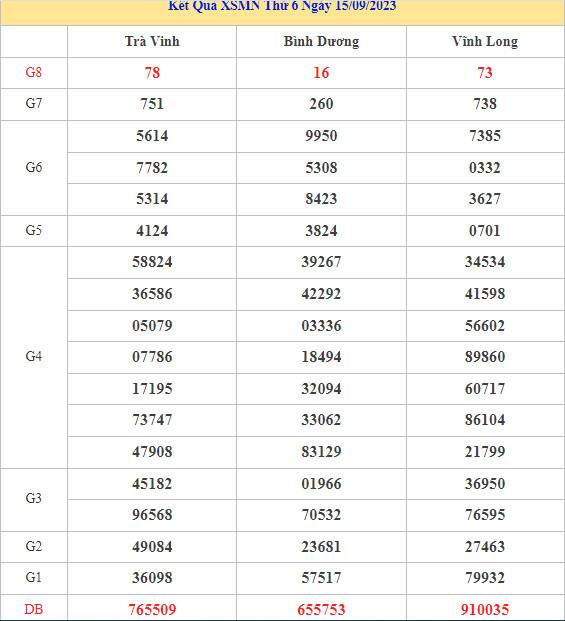 Dự đoán kết quả XSMN ngày 22/9/2023 chuẩn xác nhất