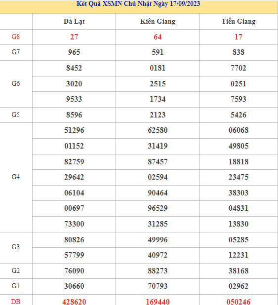 Dự đoán kết quả XSMN ngày 24/9/2023 chính xác nhất