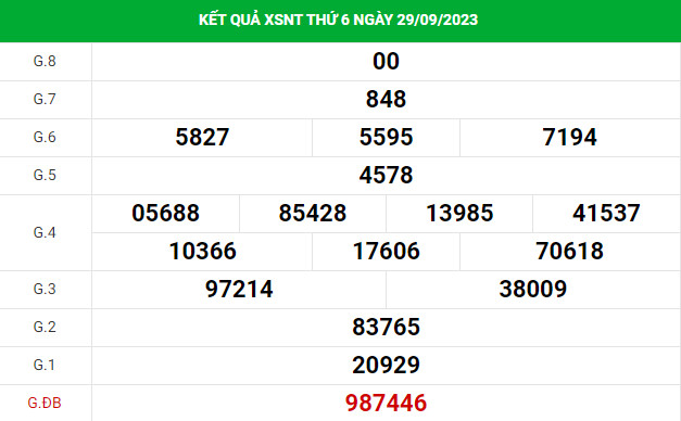 Dự đoán XSNT 6/10/2023 hôm nay chính xác thứ 6