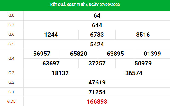 Dự đoán XSST 4/10/2023 chuẩn xác hôm nay thứ 4