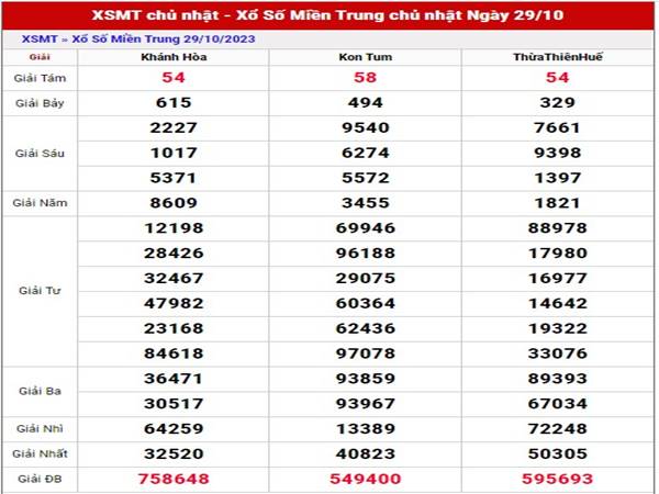 Thống kê xổ số Miền Trung ngày 5/11/2023 Chủ Nhật