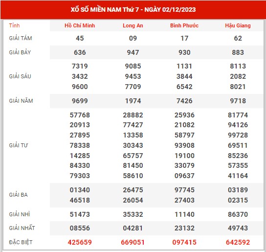 thống kê XSMN ngày 9/12/2023 - Phân tích kết quả SXMN thứ 7