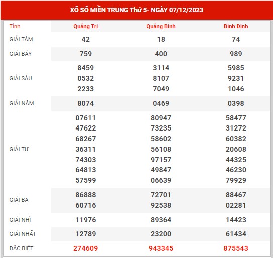 thống kê XSMT ngày 14/12/2023 - Phân tích kết quả XSMT thứ 4 hôm nay