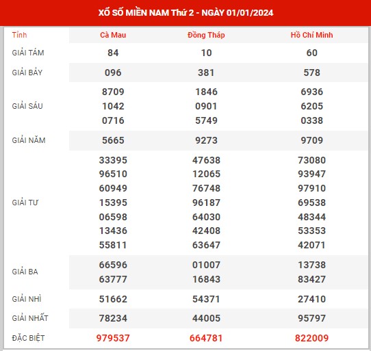 thống kê XSMN ngày 8/1/2024 - Phân tích KQ xổ số miền Nam thứ 2