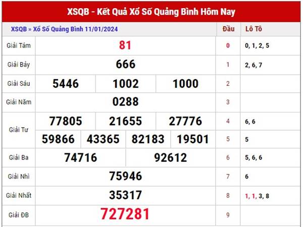 Phân tích xổ số Quảng Bình 18/1/2024 thống kê loto đẹp thứ 5