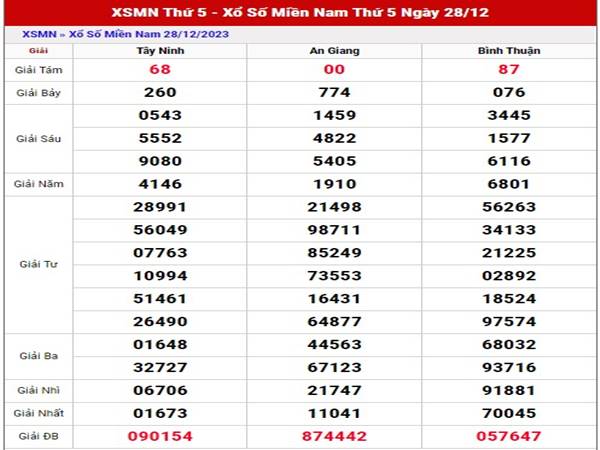 Thống kê xổ số Miền Nam 4/1/2024 thống kê loto thứ 5