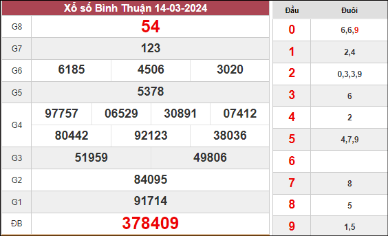 Thống kê xổ số Bình Thuận ngày 21/3/2024 thứ 5 hôm nay