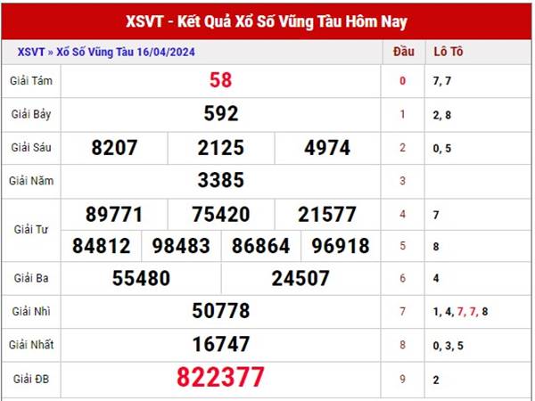 Thống kê xổ số Vũng Tàu ngày 23/4/2024 dự đoán XSVT thứ 3